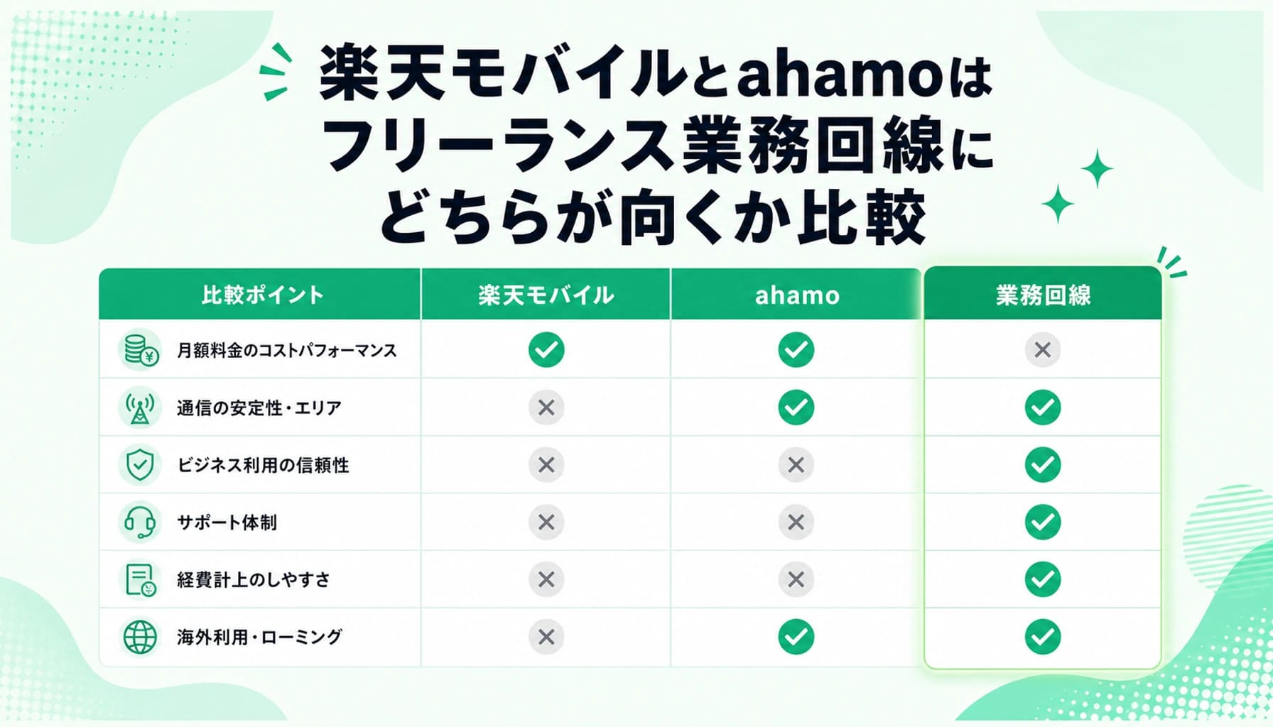 楽天モバイルとahamoはフリーランス業務回線にどちらが向くか比較