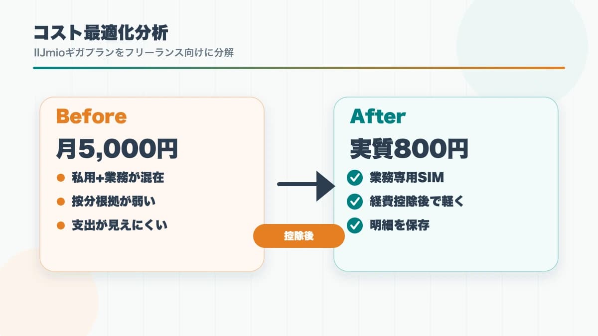 【フリーランス向け】IIJmioギガプランは経費化できる業務回線として最適解か？コスト最適化の視点で徹底分析