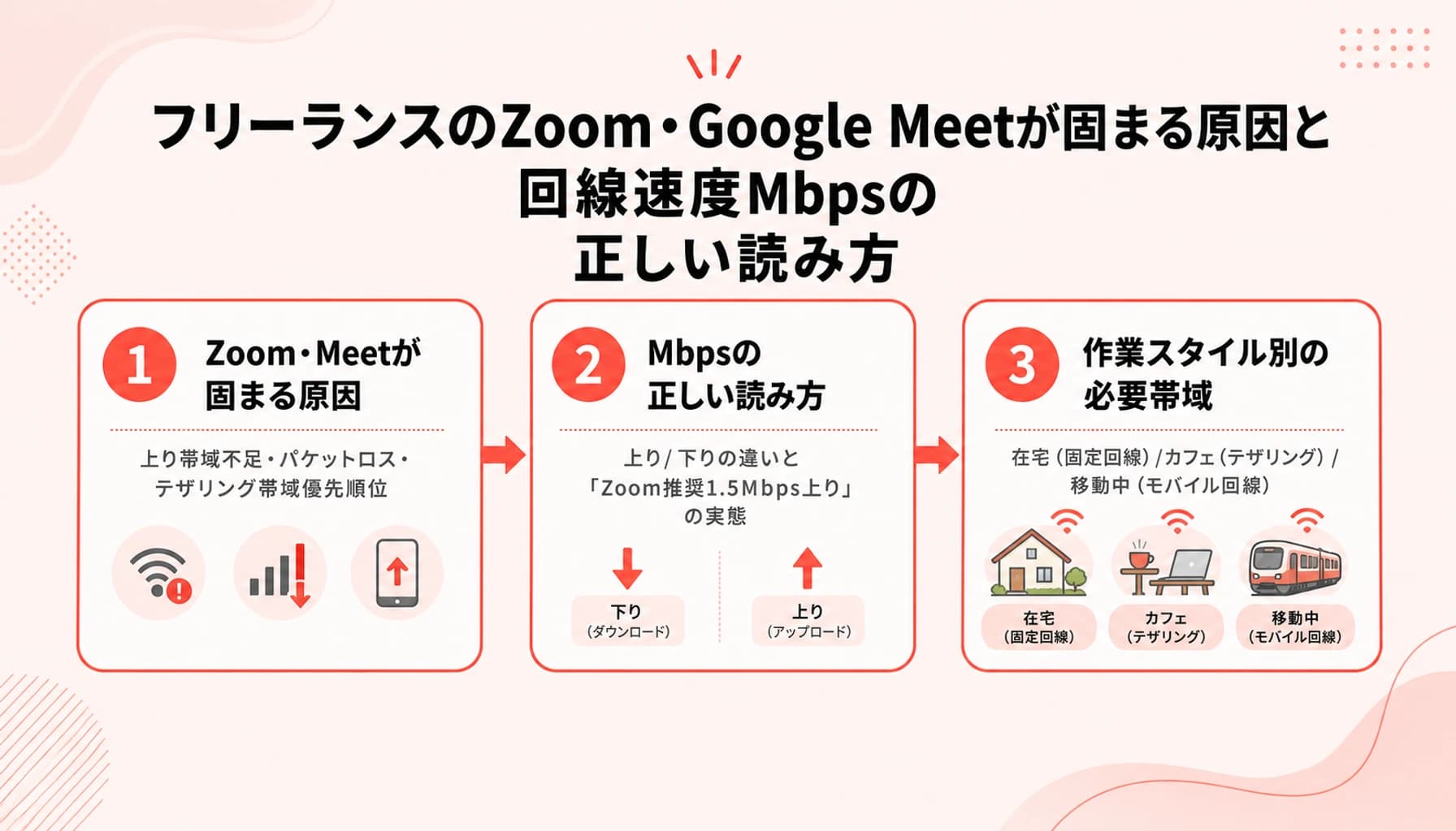 Zoom・Meetが重い原因の切り分け手順|商談中に止まるフリーランスの回線診断のヒーロー画像