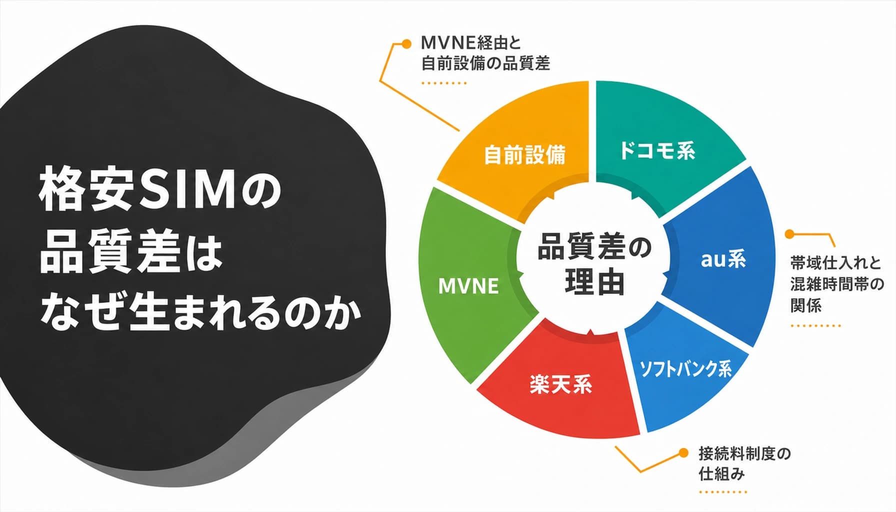 格安SIMの品質差はなぜ生まれるのか|元MVNO事業責任者が業界構造から解説