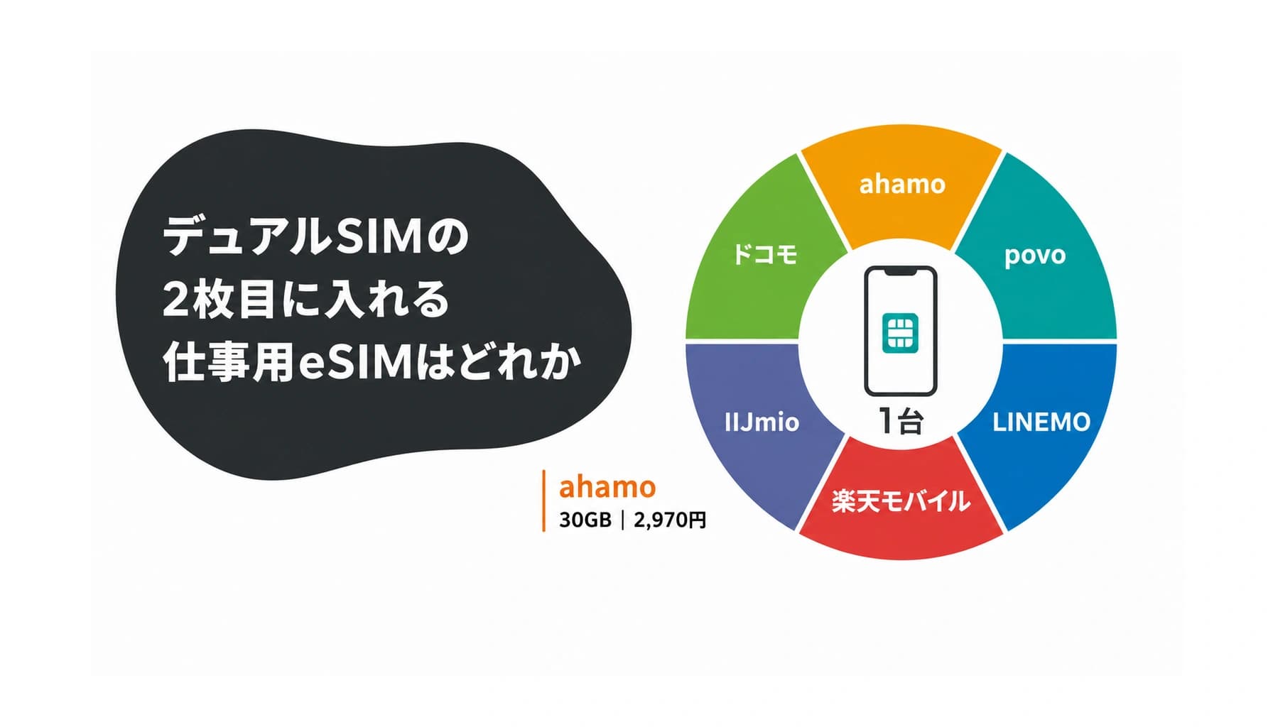 デュアルSIMの2枚目に入れる仕事用eSIMはどれか|ahamo・povo2.0・LINEMO・楽天モバイルを出張基準で比較