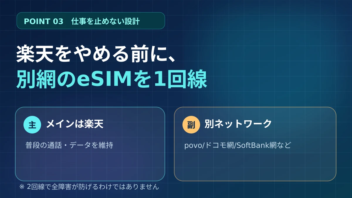 楽天モバイルを主回線に残して別のネットワークのeSIMを追加し通信の停止を避ける仕組みを図解
