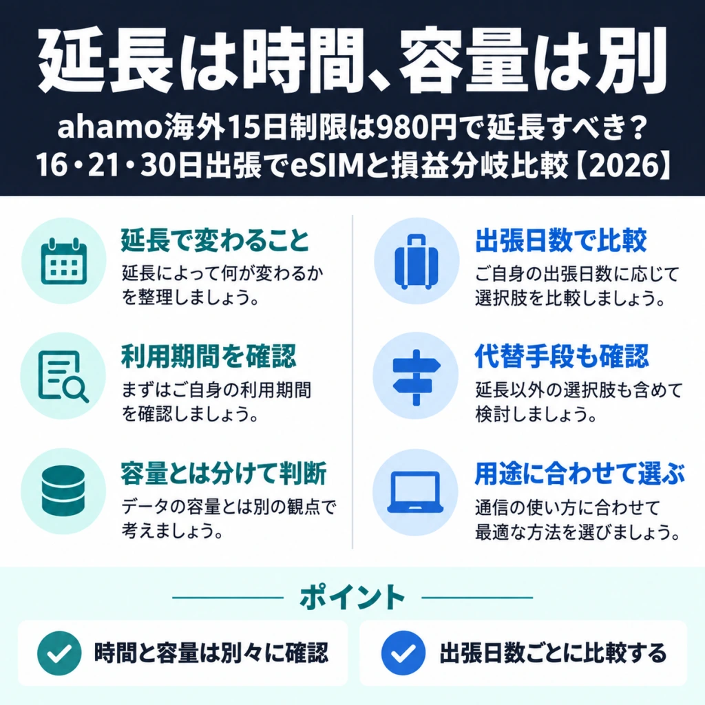 15日と40GBの違いを説明する図解