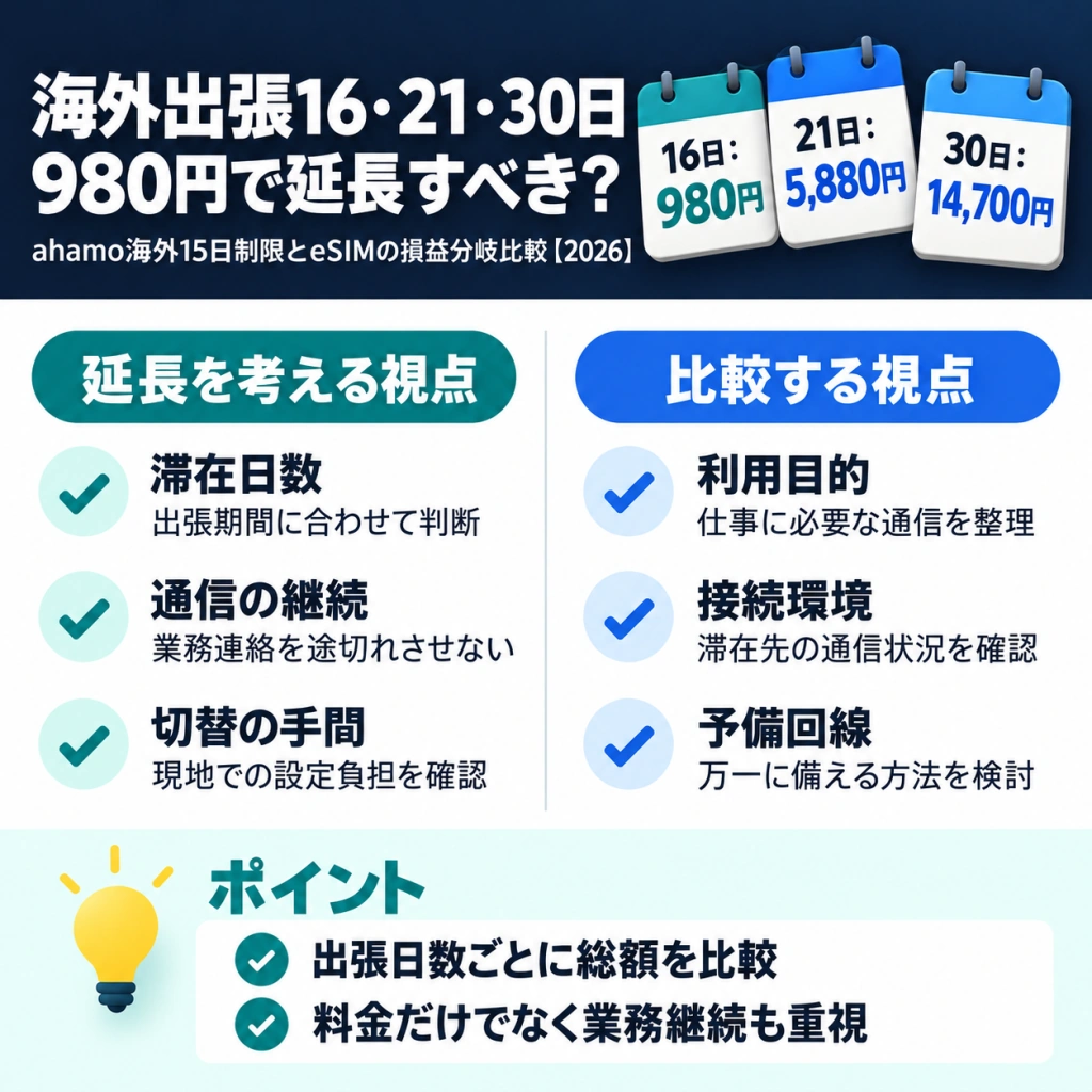 16日21日30日の延長追加料金の図