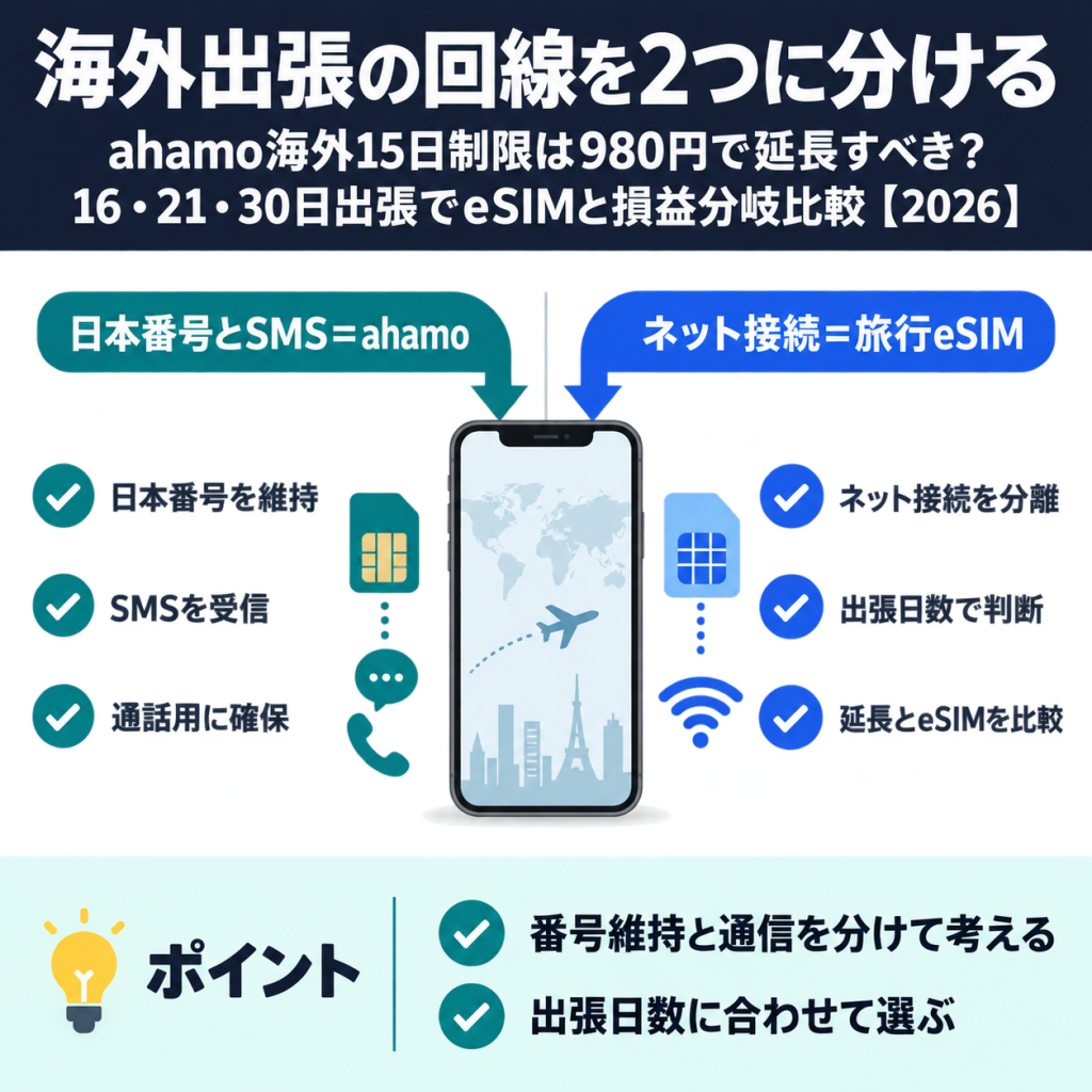 日本番号と海外データのSIM分離を示す図