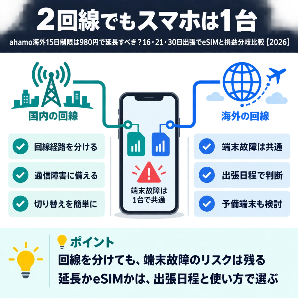 二重回線でも端末故障が残ることを示す図