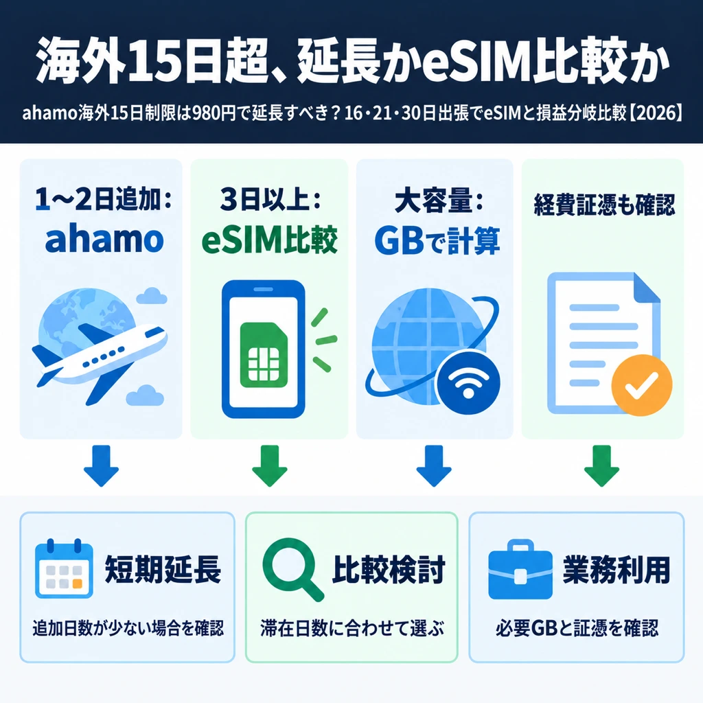 短期はahamo、長期は旅行eSIM比較の判断図