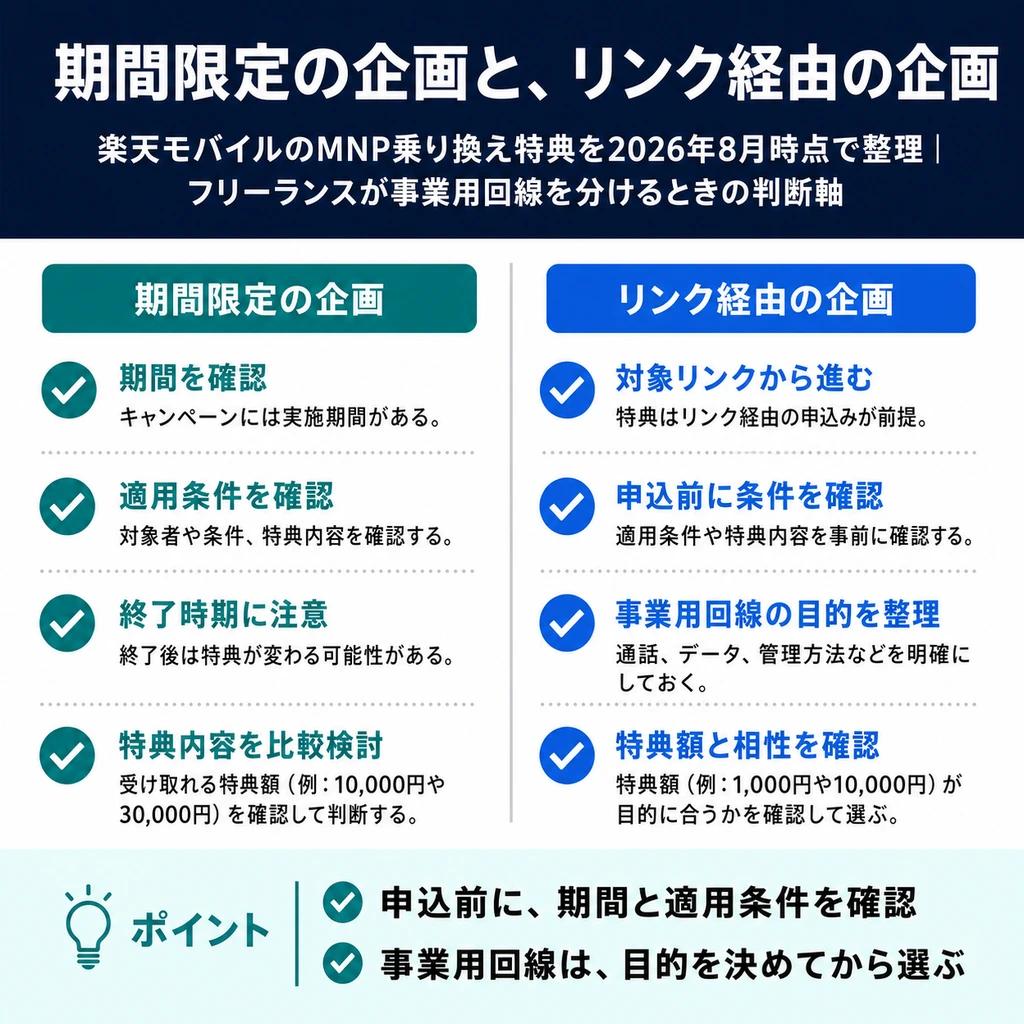 期間限定の企画と、リンク経由の企画の図解
