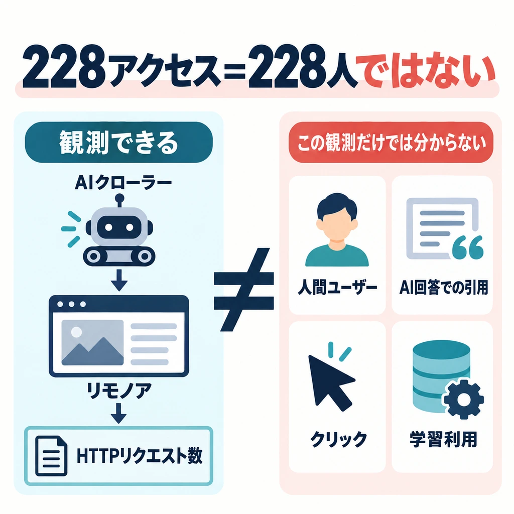 「AIに読まれた」と「AIから集客できた」は別物の図解