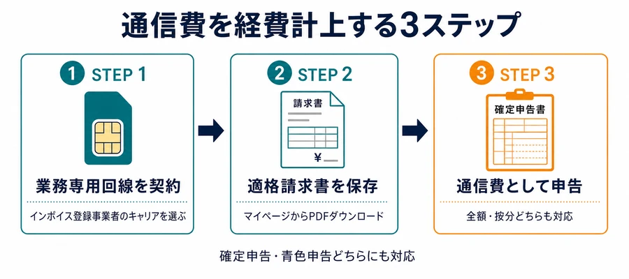 通信費の経費計上フロー（3ステップ）
