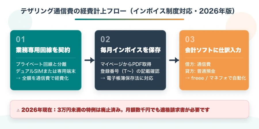2026年インボイス対応・通信費経費計上フロー