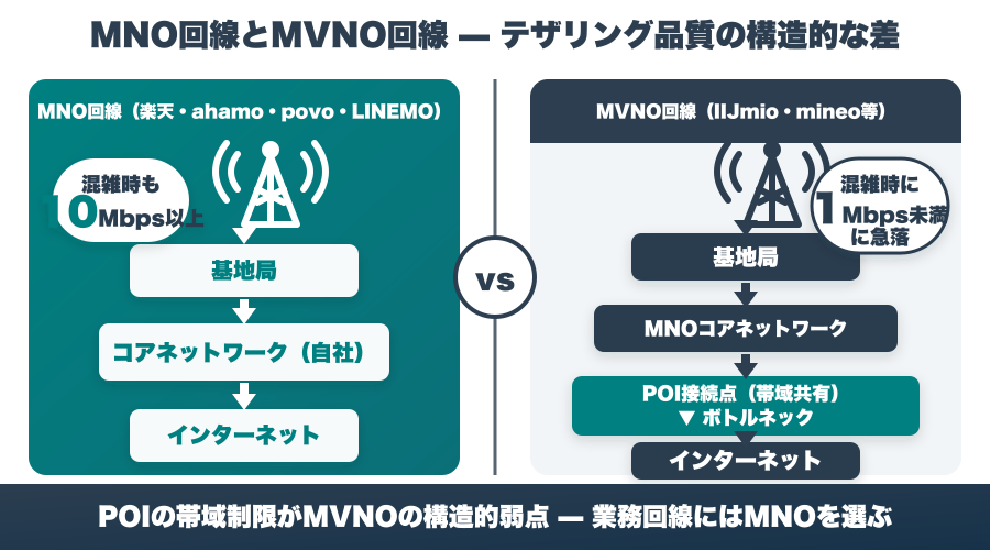 MNO・MVNO回線構造の違いと帯域ボトルネック図解
