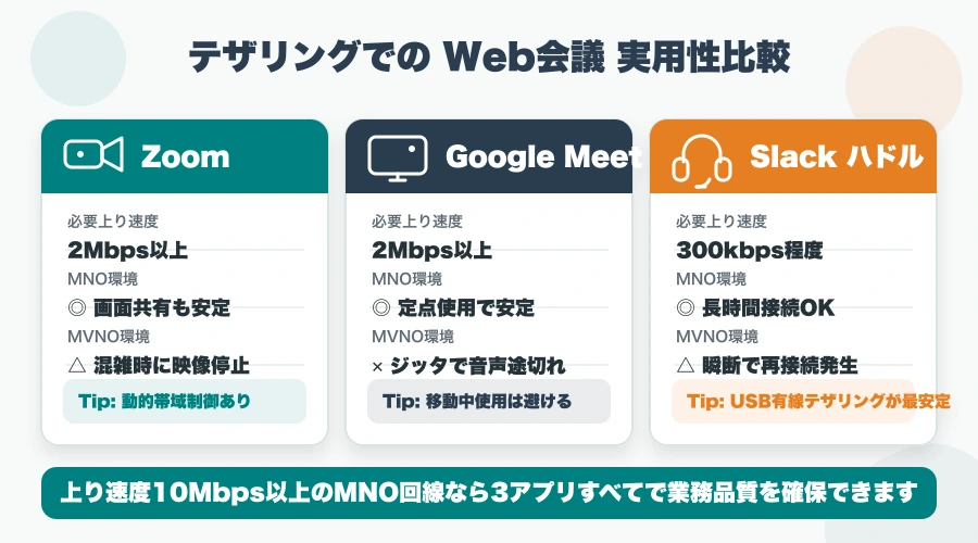 Zoom・Google Meet・Slack のテザリング帯域比較